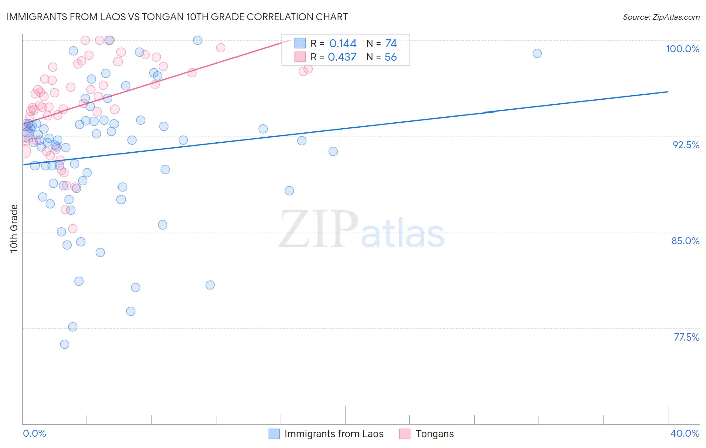 Immigrants from Laos vs Tongan 10th Grade