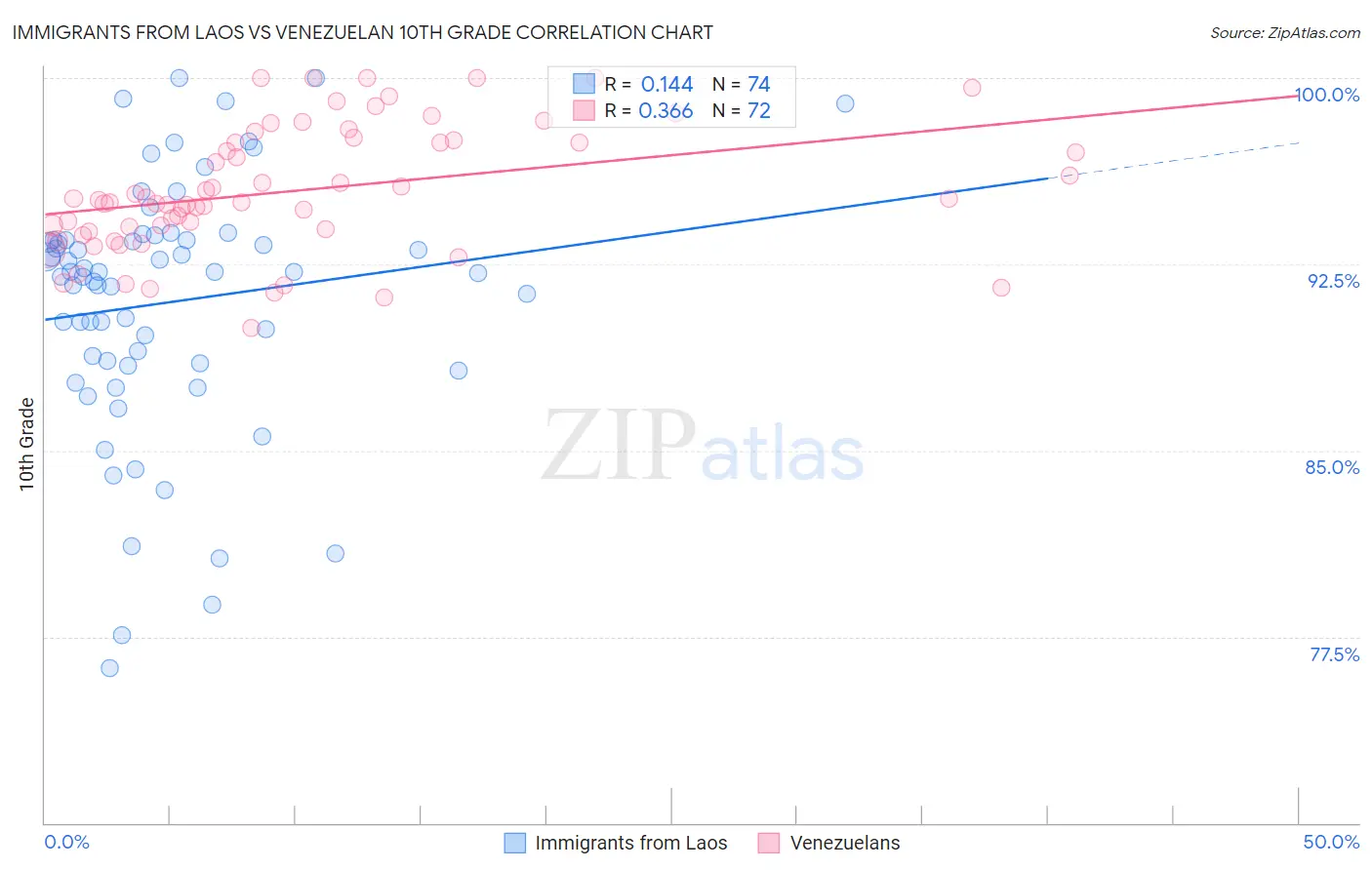 Immigrants from Laos vs Venezuelan 10th Grade