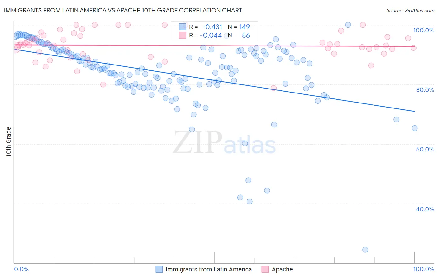 Immigrants from Latin America vs Apache 10th Grade