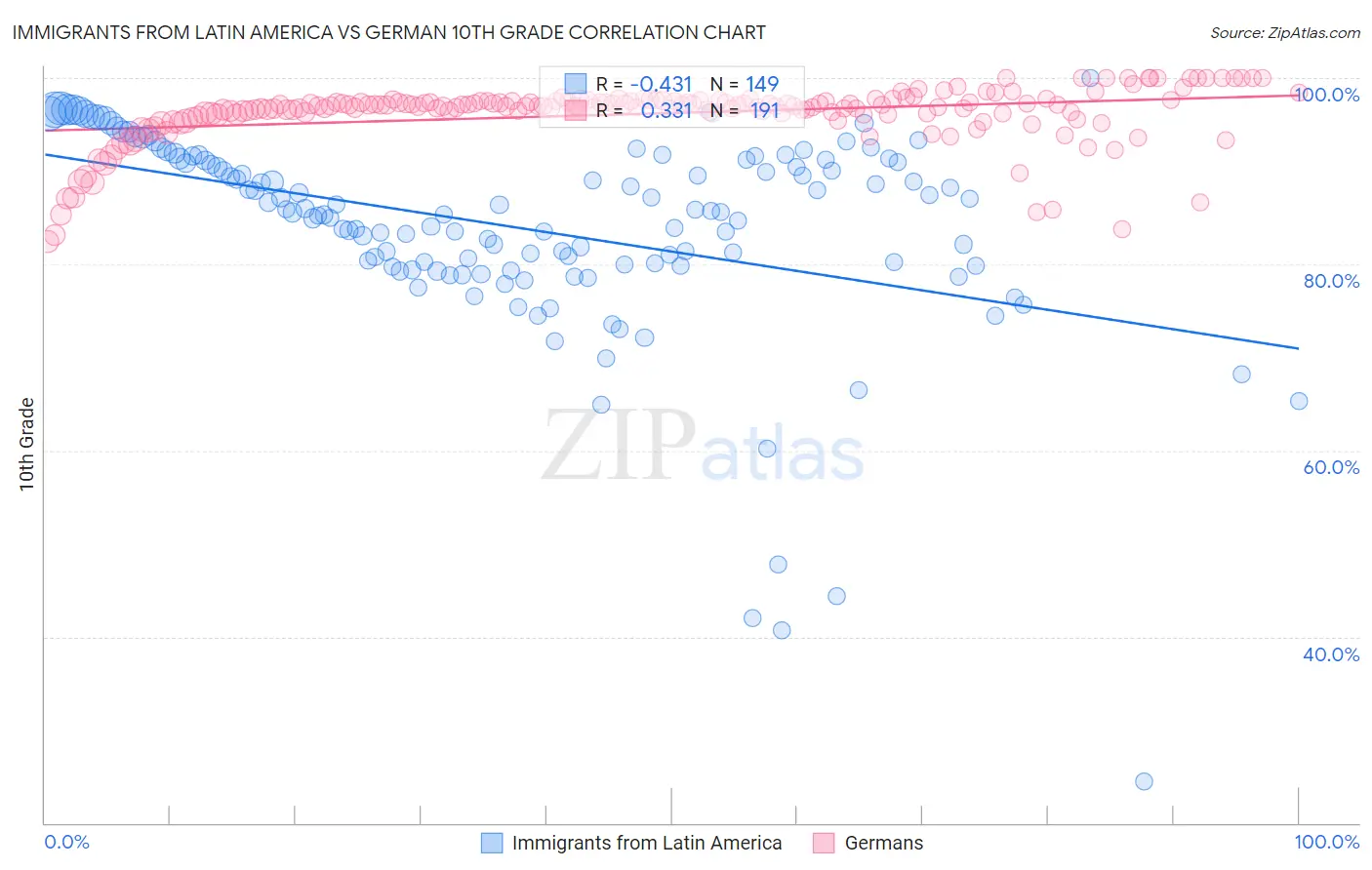 Immigrants from Latin America vs German 10th Grade