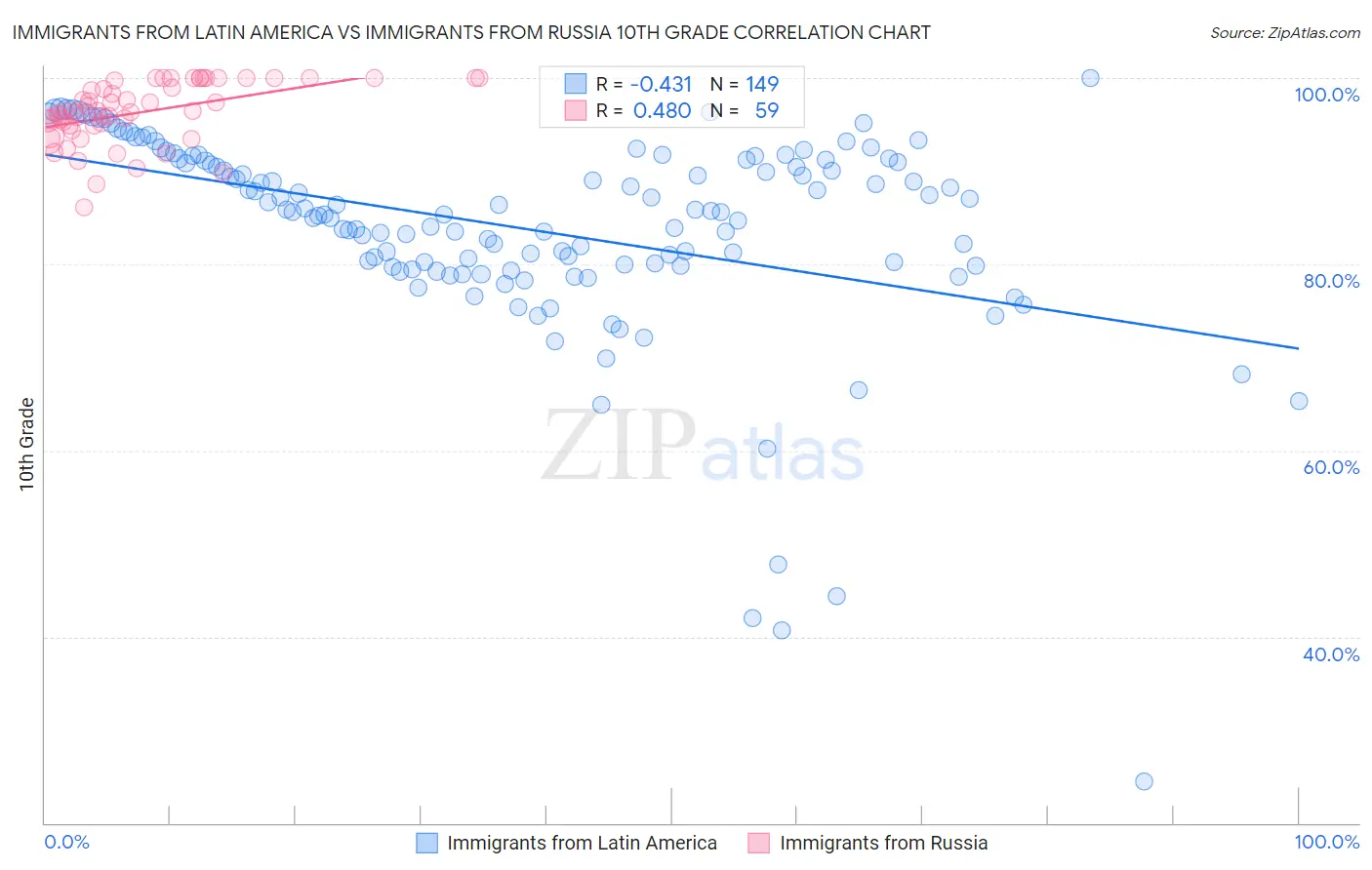 Immigrants from Latin America vs Immigrants from Russia 10th Grade