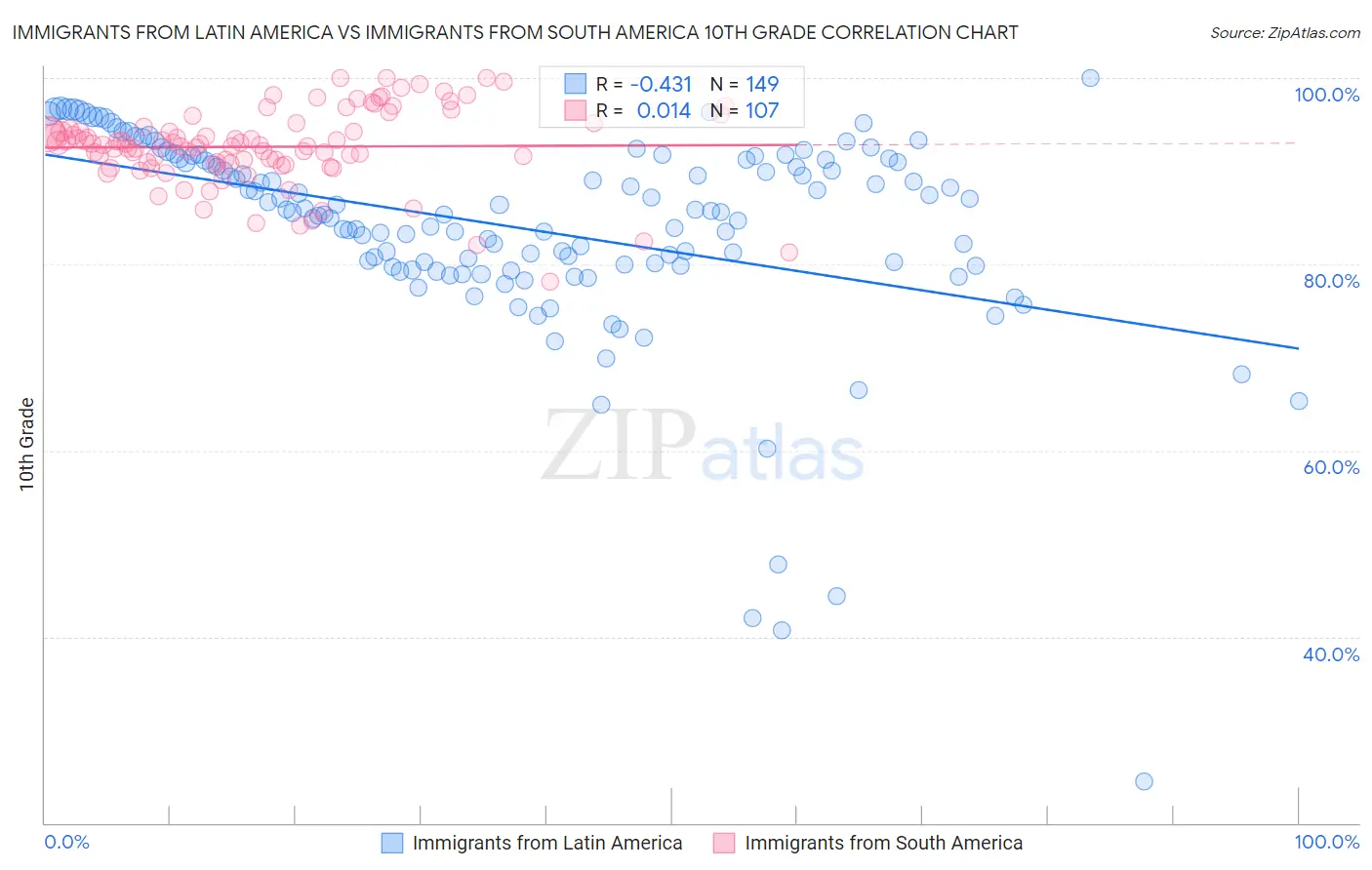 Immigrants from Latin America vs Immigrants from South America 10th Grade
