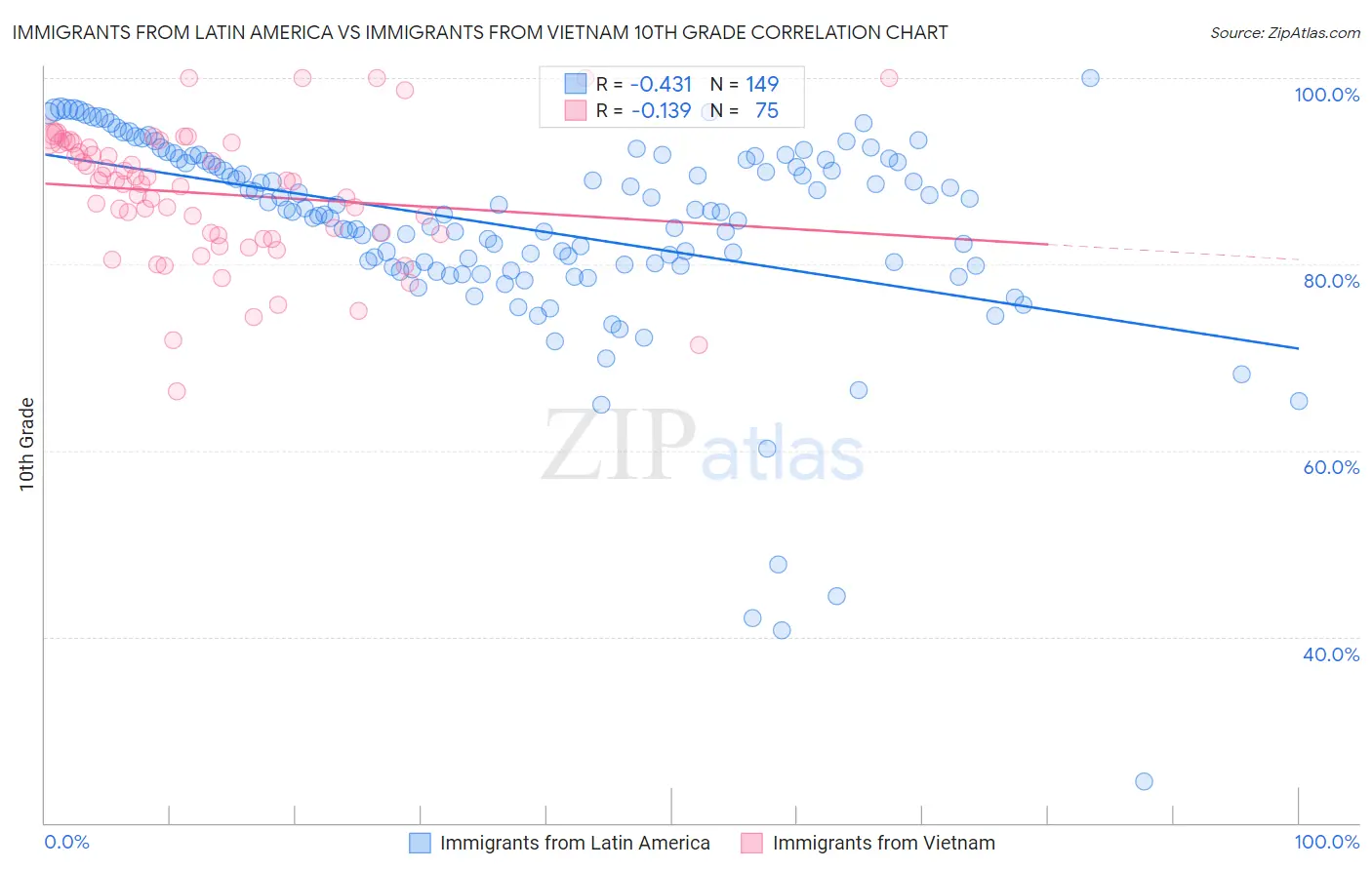 Immigrants from Latin America vs Immigrants from Vietnam 10th Grade