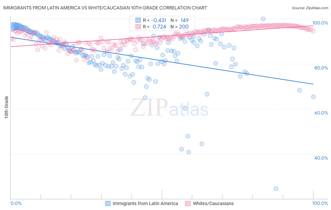 Immigrants from Latin America vs White/Caucasian 10th Grade