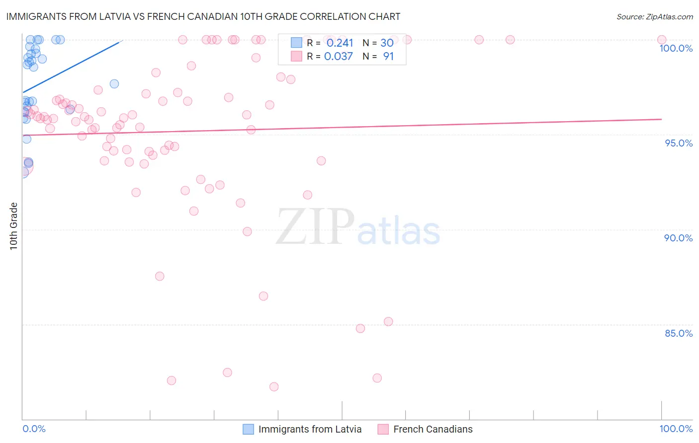 Immigrants from Latvia vs French Canadian 10th Grade