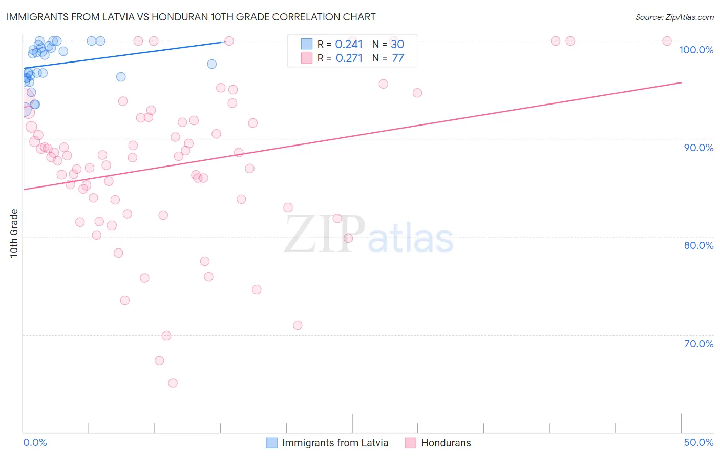 Immigrants from Latvia vs Honduran 10th Grade