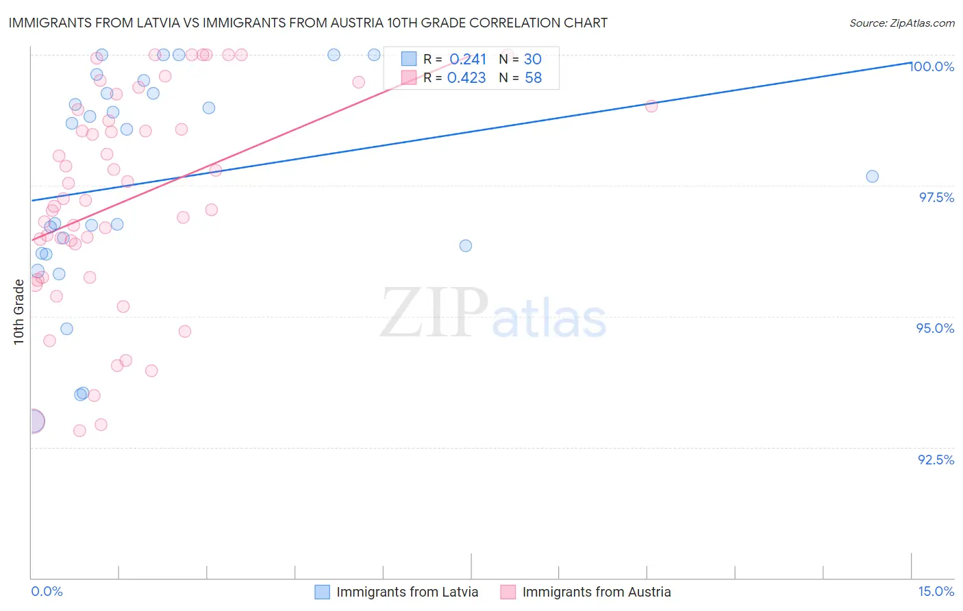 Immigrants from Latvia vs Immigrants from Austria 10th Grade