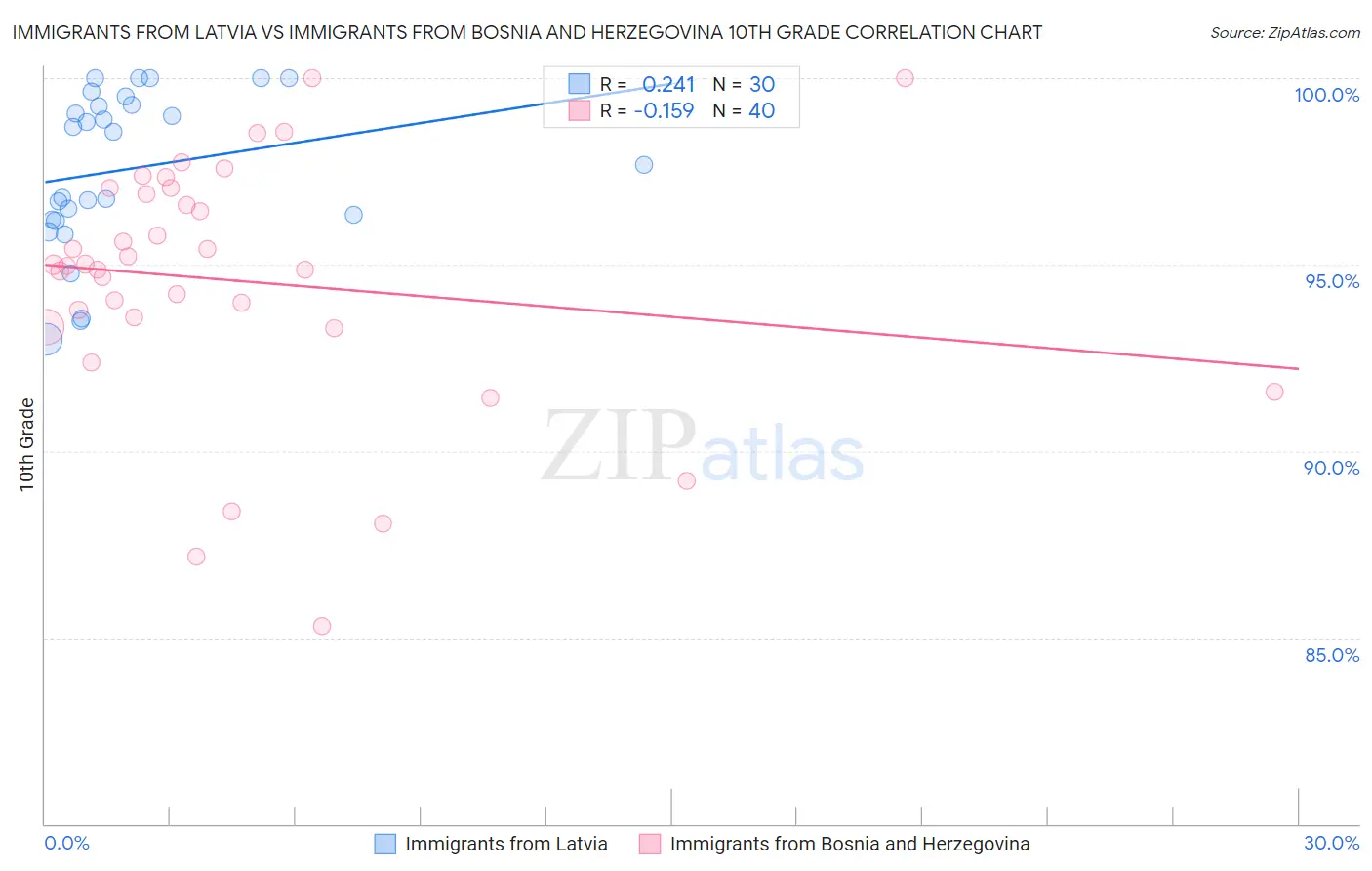 Immigrants from Latvia vs Immigrants from Bosnia and Herzegovina 10th Grade