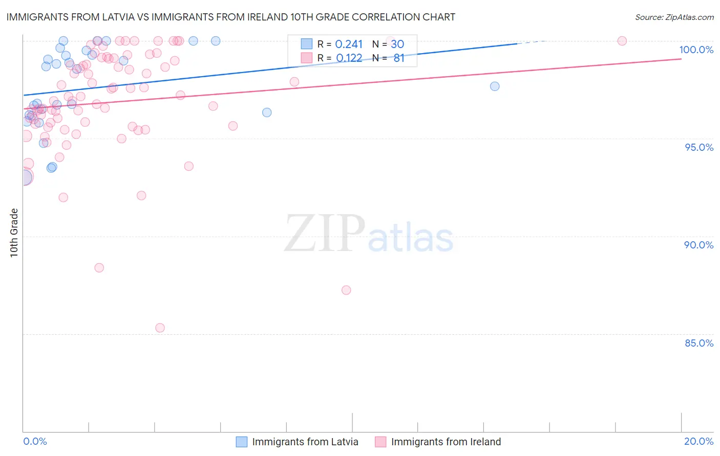 Immigrants from Latvia vs Immigrants from Ireland 10th Grade