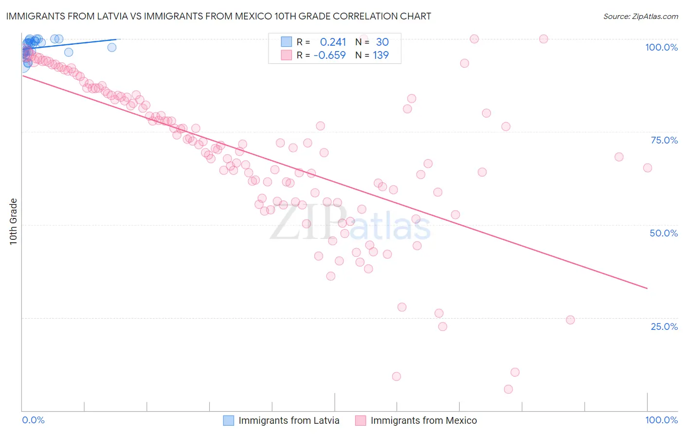 Immigrants from Latvia vs Immigrants from Mexico 10th Grade