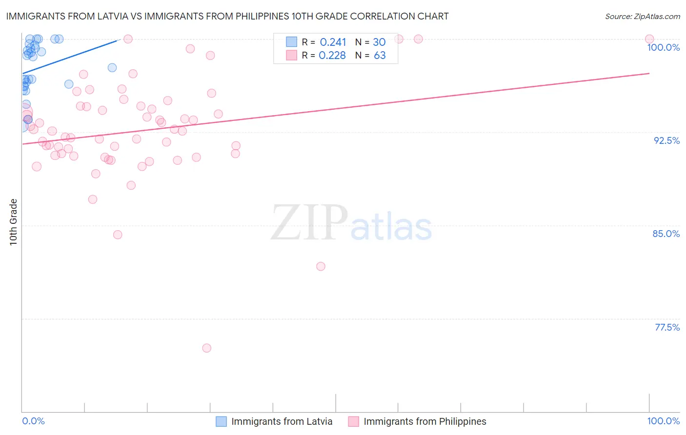 Immigrants from Latvia vs Immigrants from Philippines 10th Grade