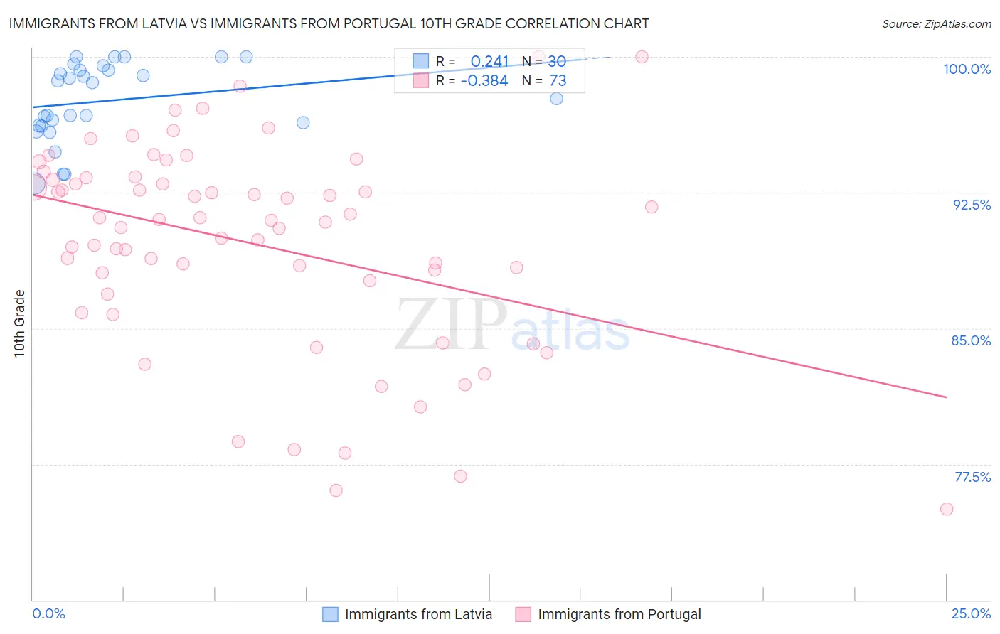 Immigrants from Latvia vs Immigrants from Portugal 10th Grade