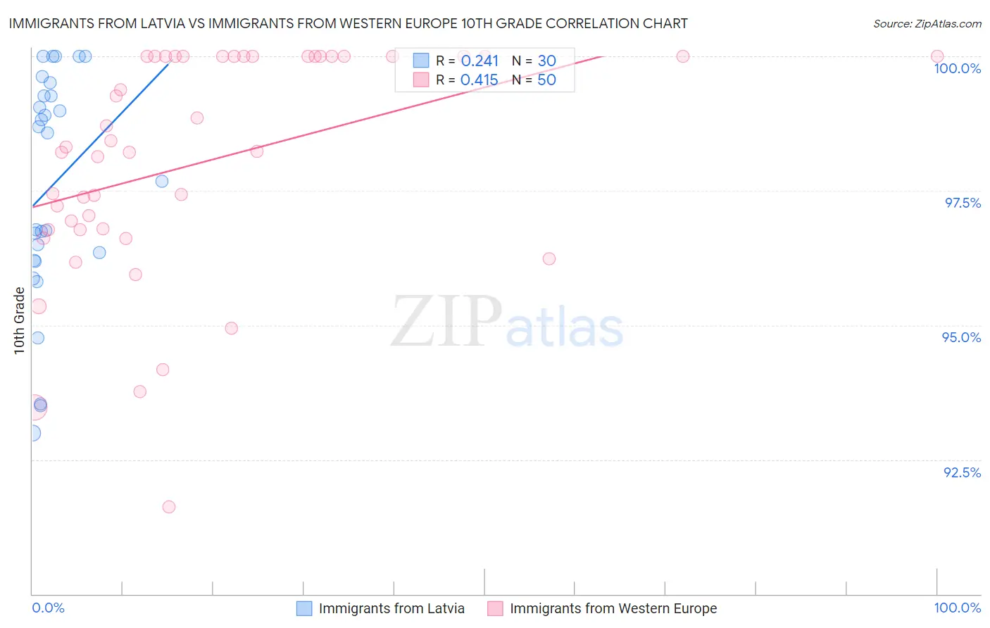 Immigrants from Latvia vs Immigrants from Western Europe 10th Grade