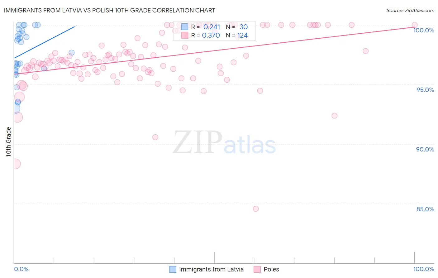 Immigrants from Latvia vs Polish 10th Grade