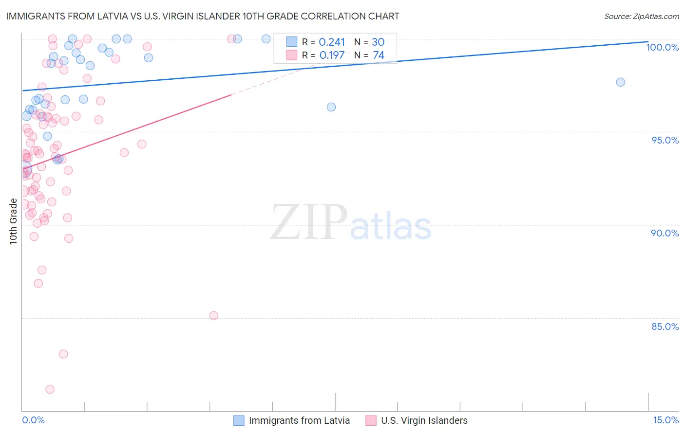 Immigrants from Latvia vs U.S. Virgin Islander 10th Grade