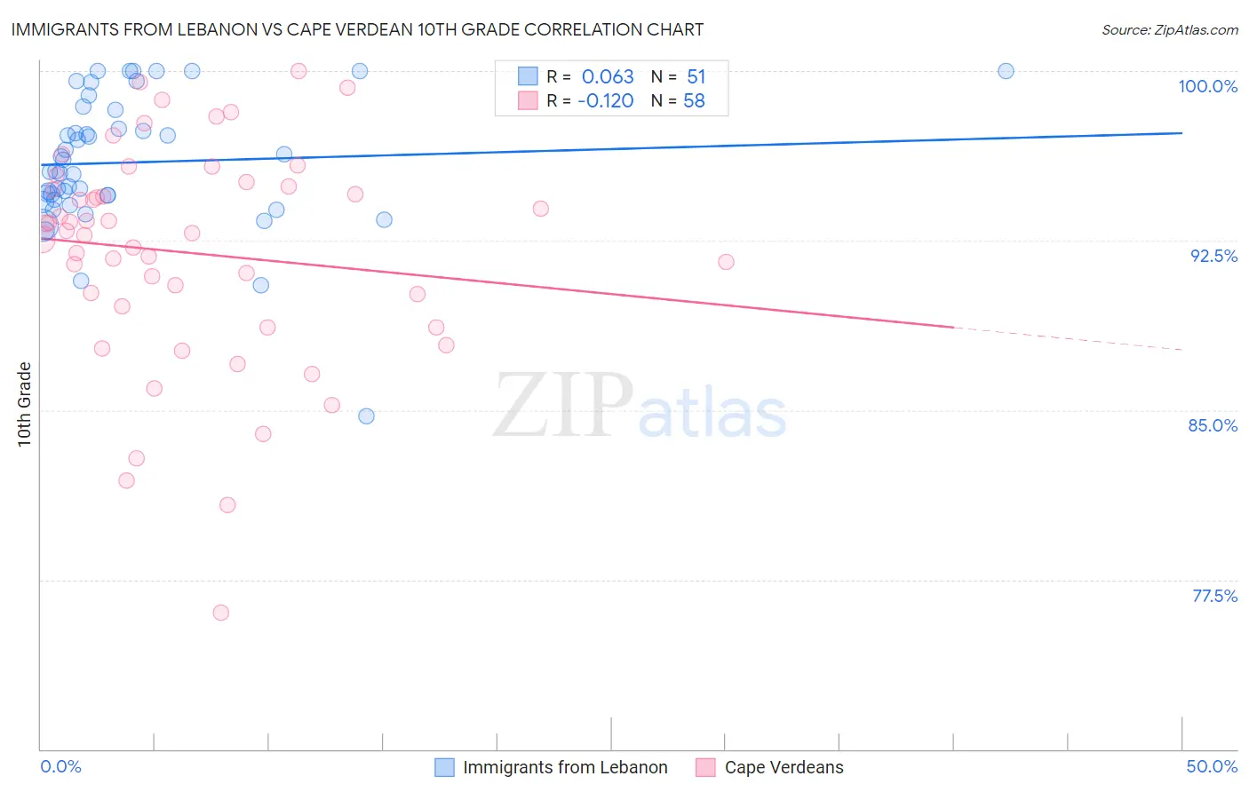Immigrants from Lebanon vs Cape Verdean 10th Grade