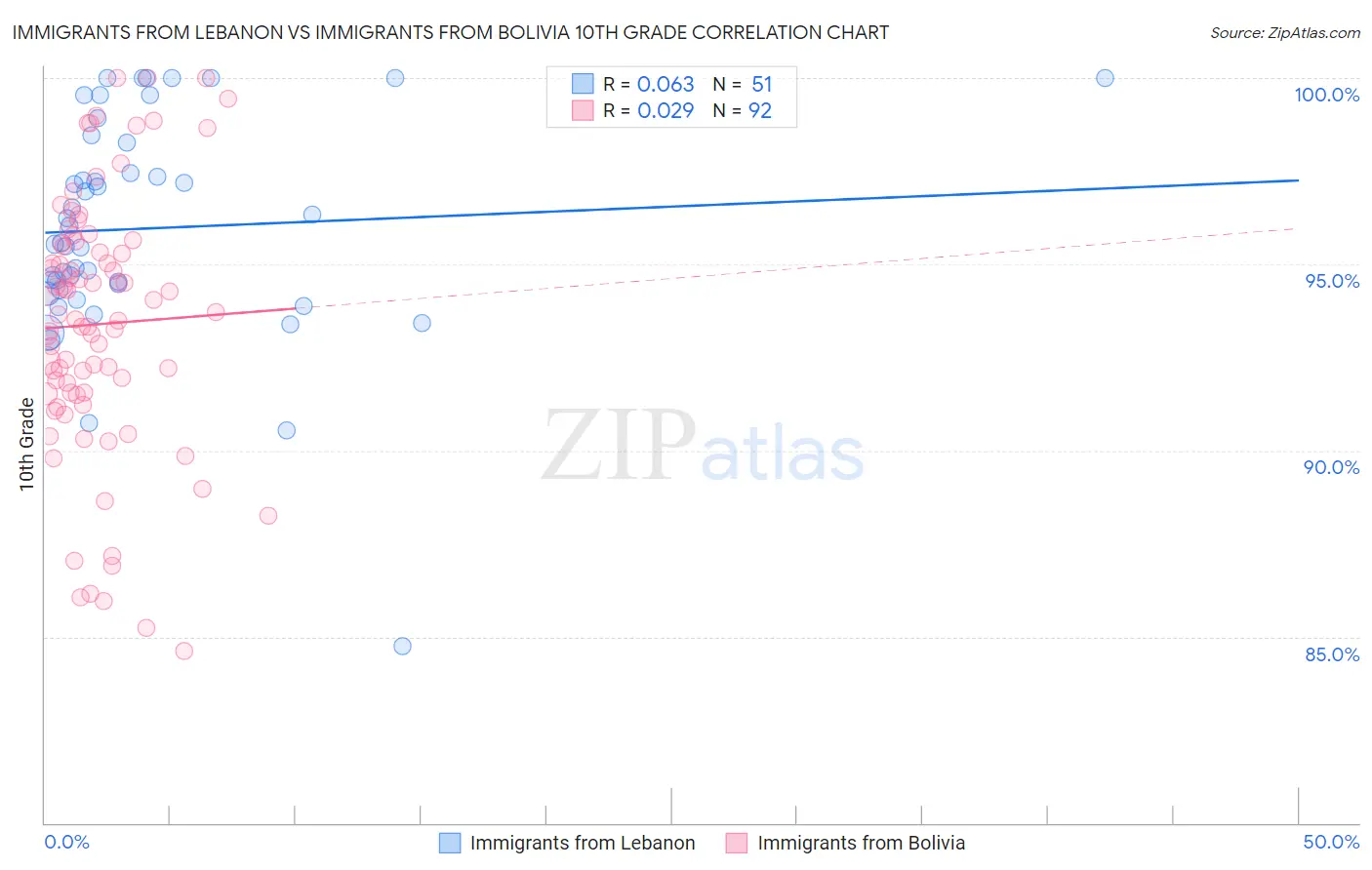 Immigrants from Lebanon vs Immigrants from Bolivia 10th Grade