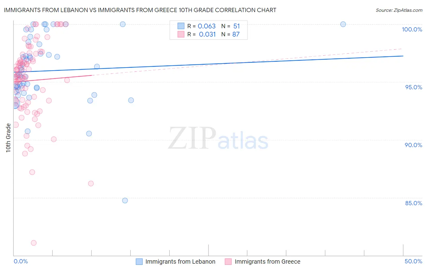 Immigrants from Lebanon vs Immigrants from Greece 10th Grade