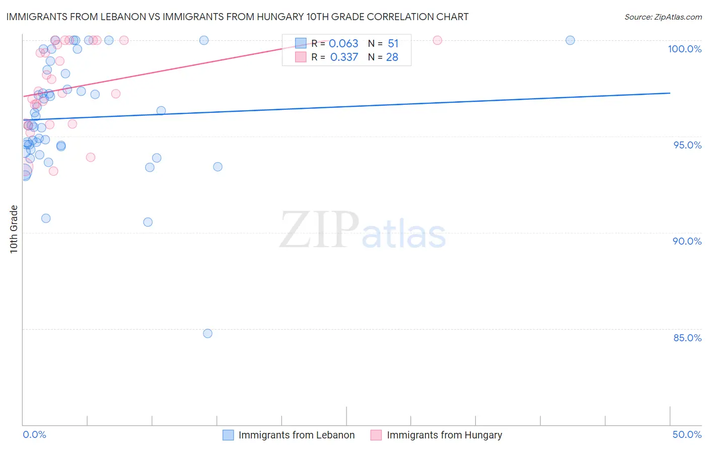 Immigrants from Lebanon vs Immigrants from Hungary 10th Grade