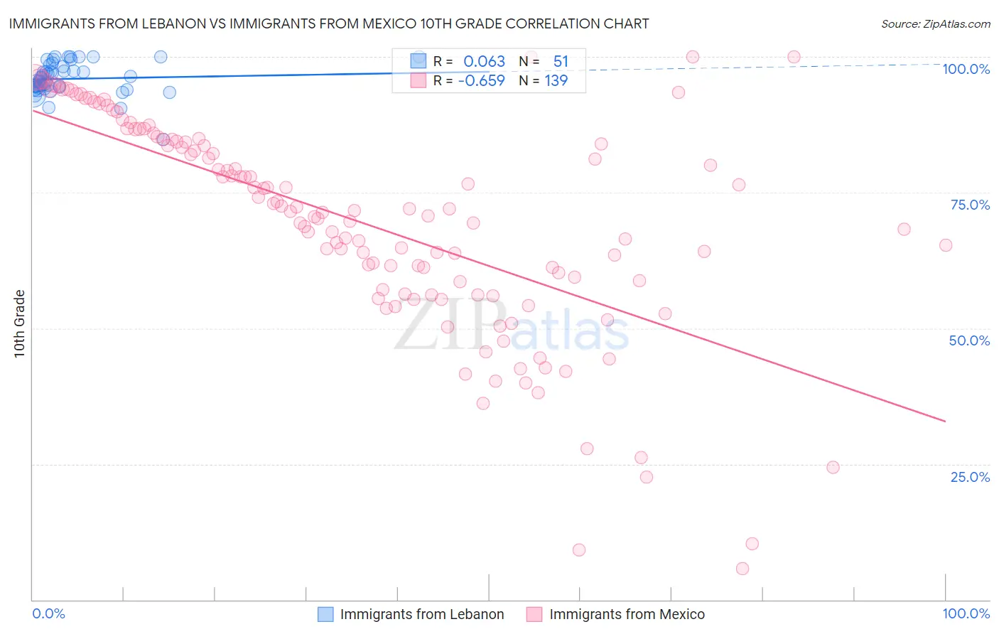 Immigrants from Lebanon vs Immigrants from Mexico 10th Grade