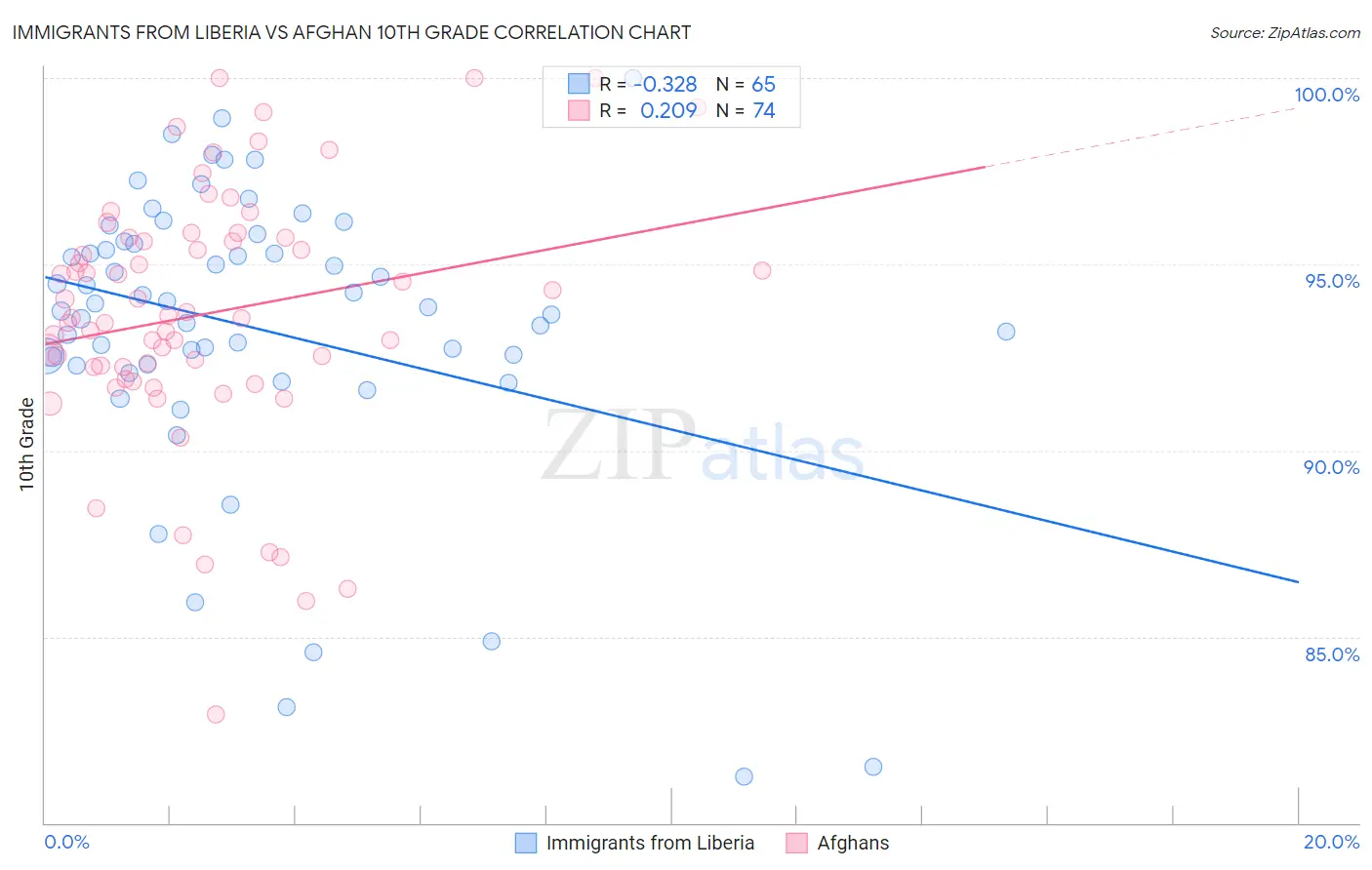 Immigrants from Liberia vs Afghan 10th Grade