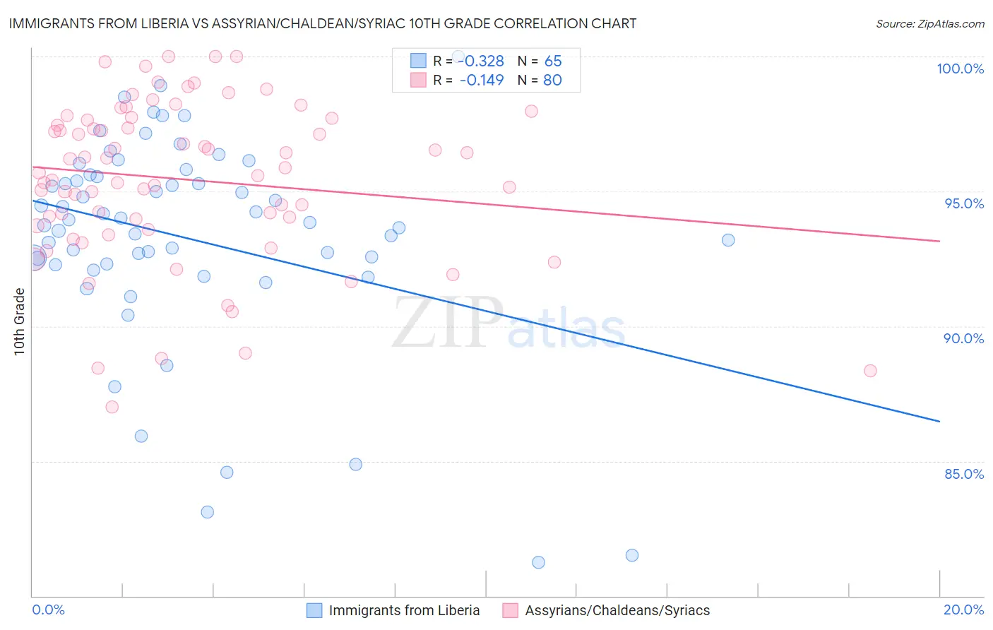 Immigrants from Liberia vs Assyrian/Chaldean/Syriac 10th Grade