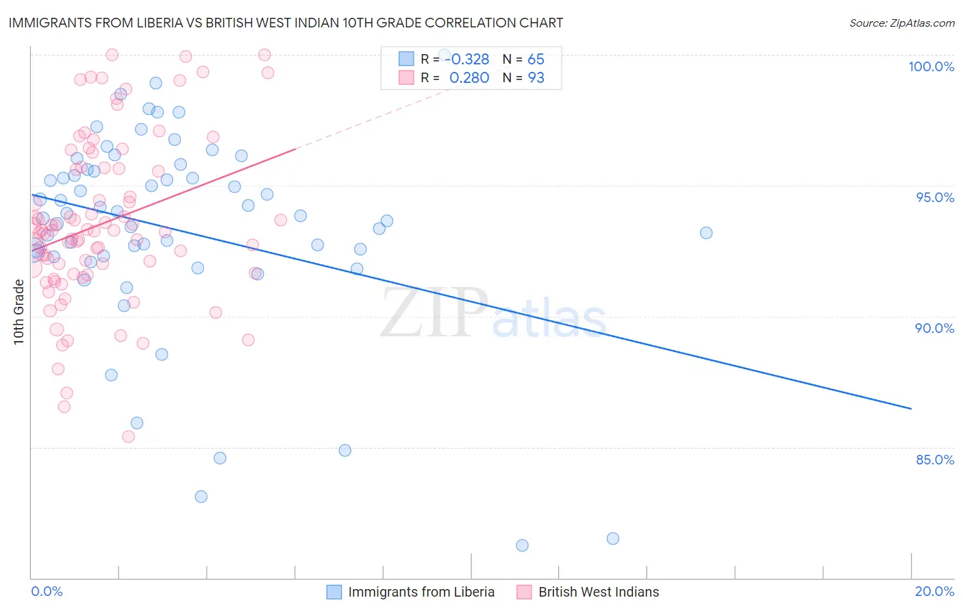 Immigrants from Liberia vs British West Indian 10th Grade