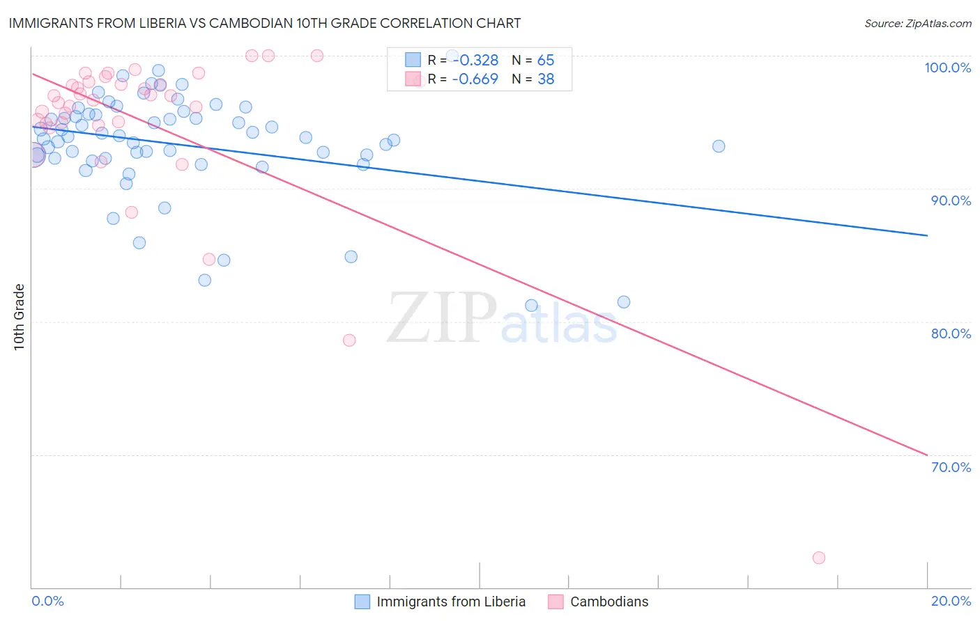 Immigrants from Liberia vs Cambodian 10th Grade