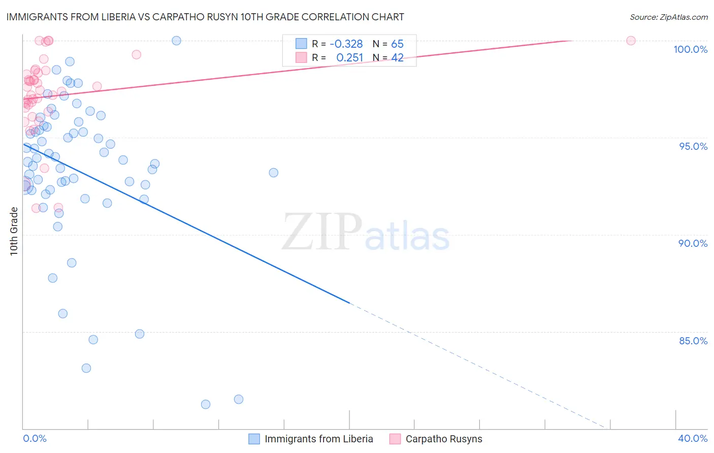 Immigrants from Liberia vs Carpatho Rusyn 10th Grade