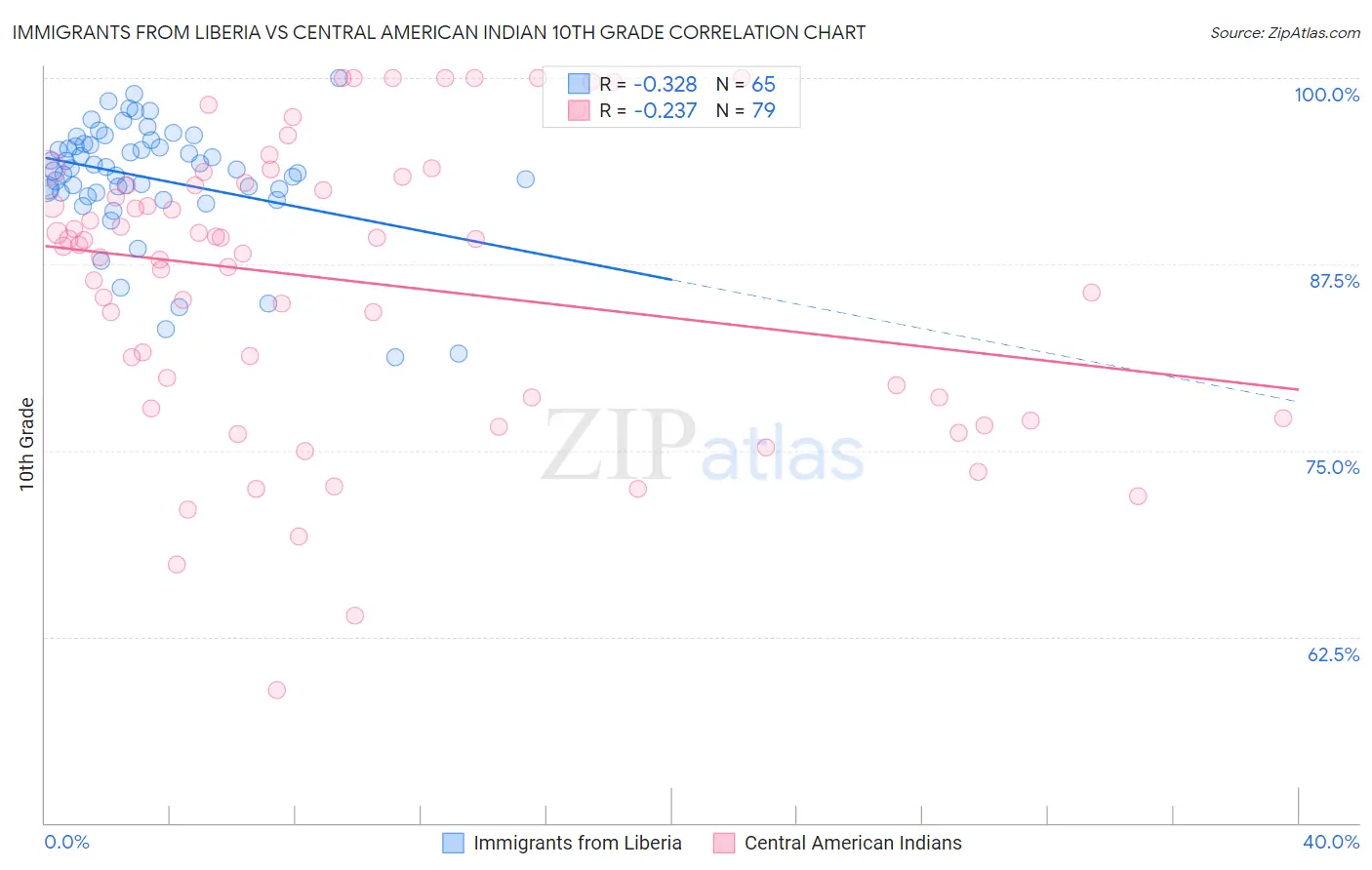 Immigrants from Liberia vs Central American Indian 10th Grade