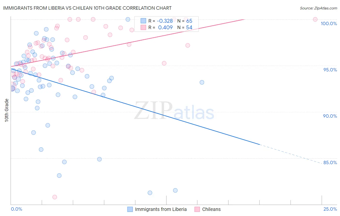 Immigrants from Liberia vs Chilean 10th Grade