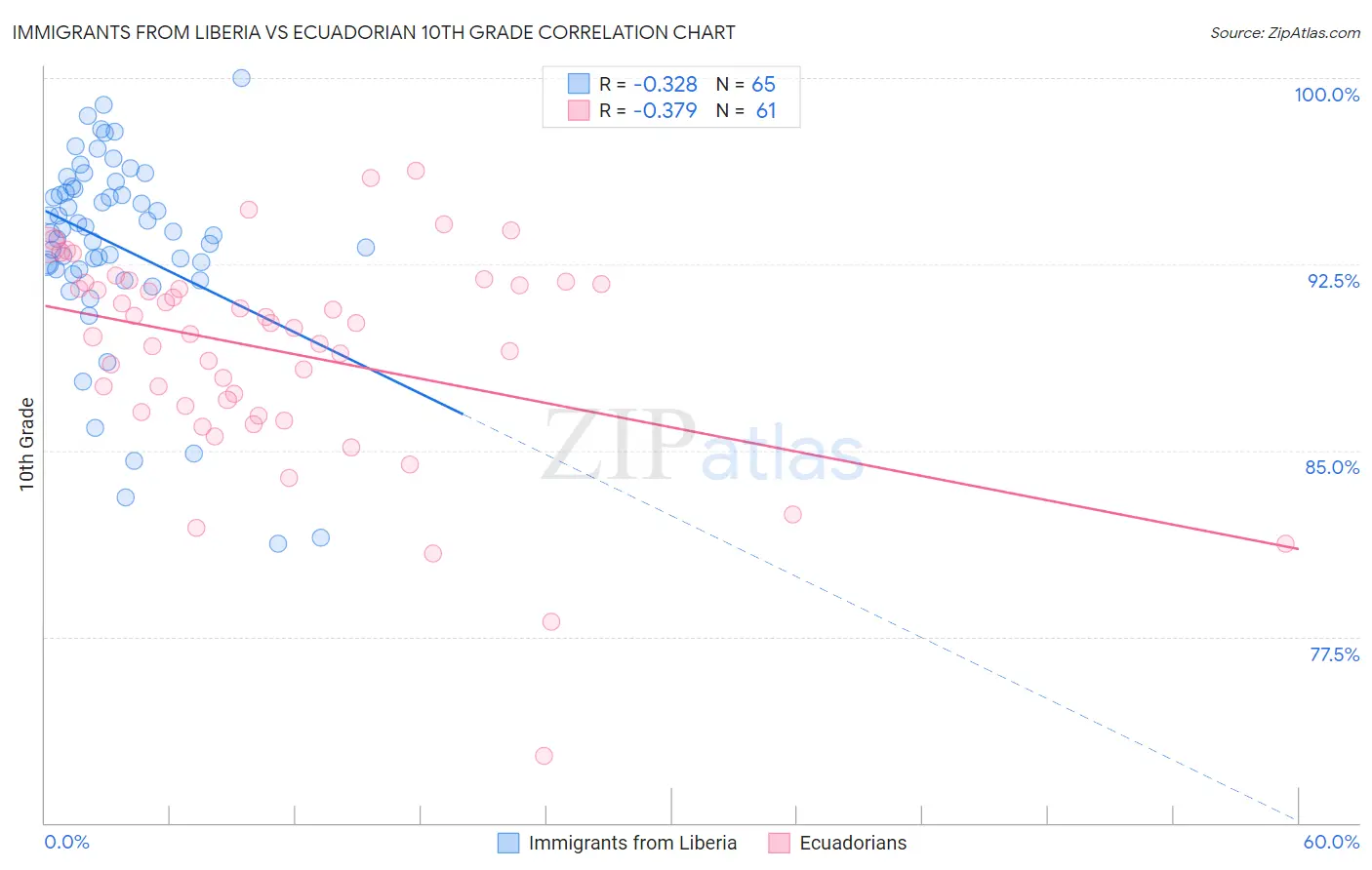 Immigrants from Liberia vs Ecuadorian 10th Grade