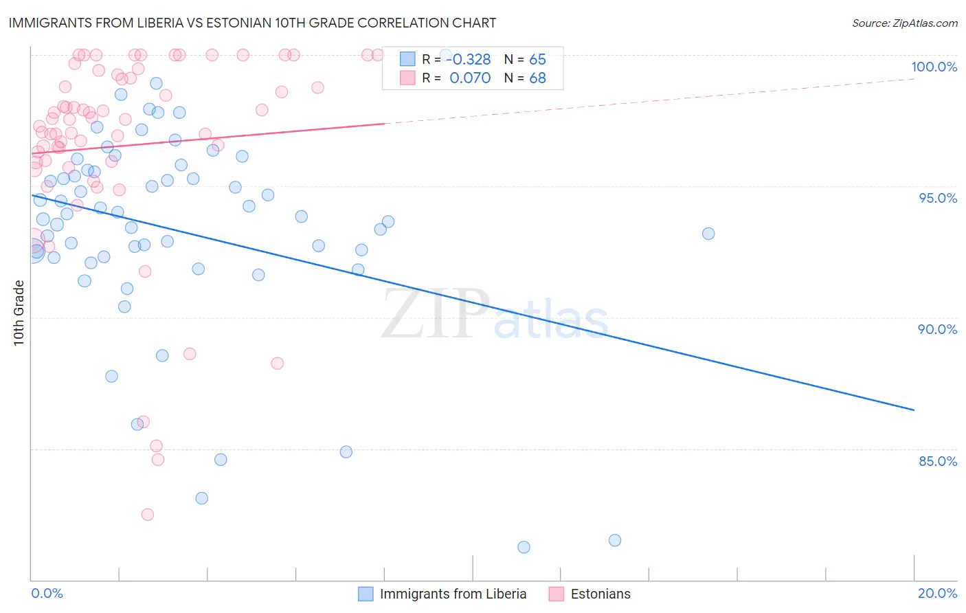 Immigrants from Liberia vs Estonian 10th Grade