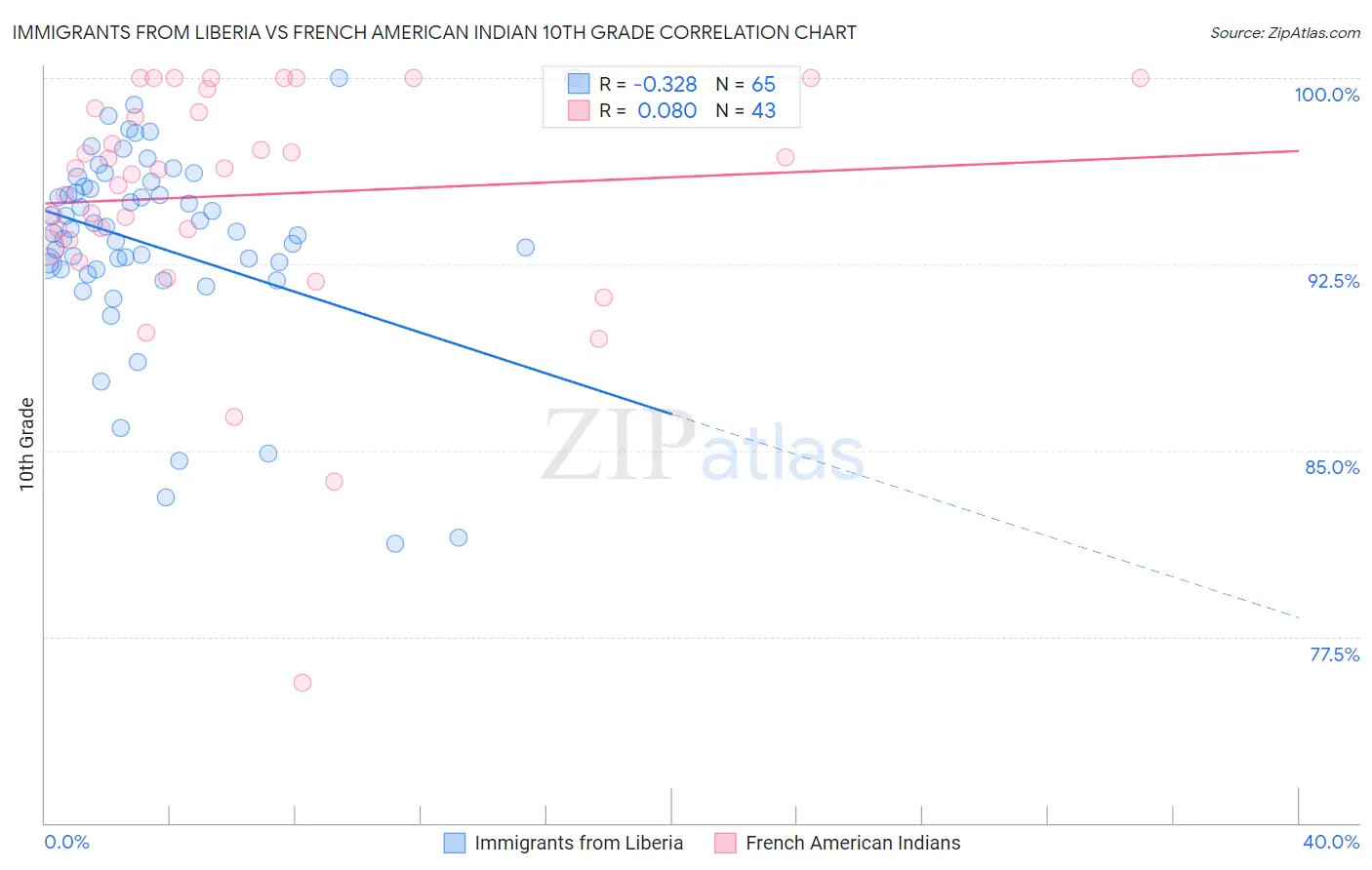 Immigrants from Liberia vs French American Indian 10th Grade