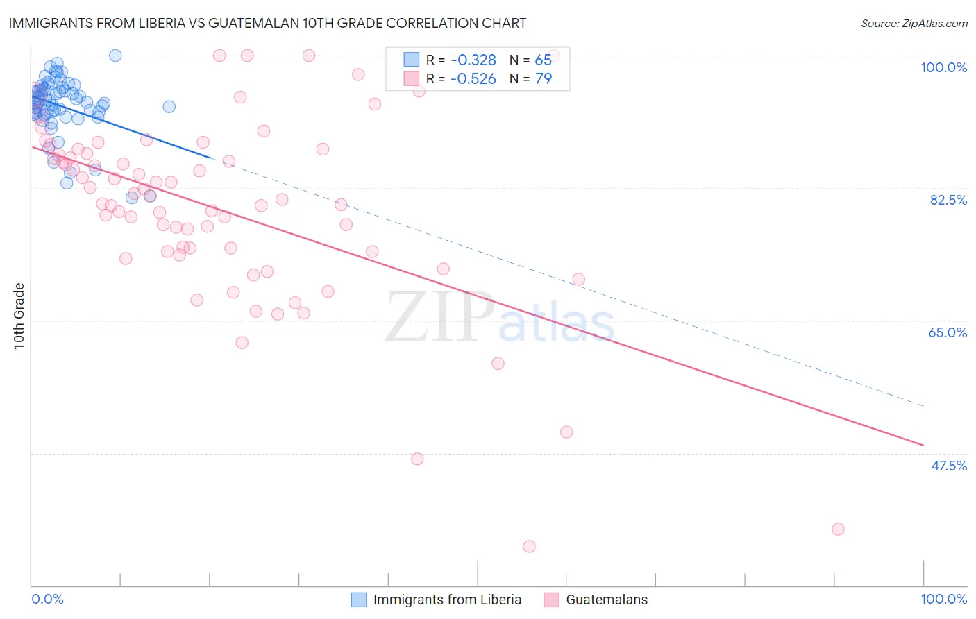 Immigrants from Liberia vs Guatemalan 10th Grade