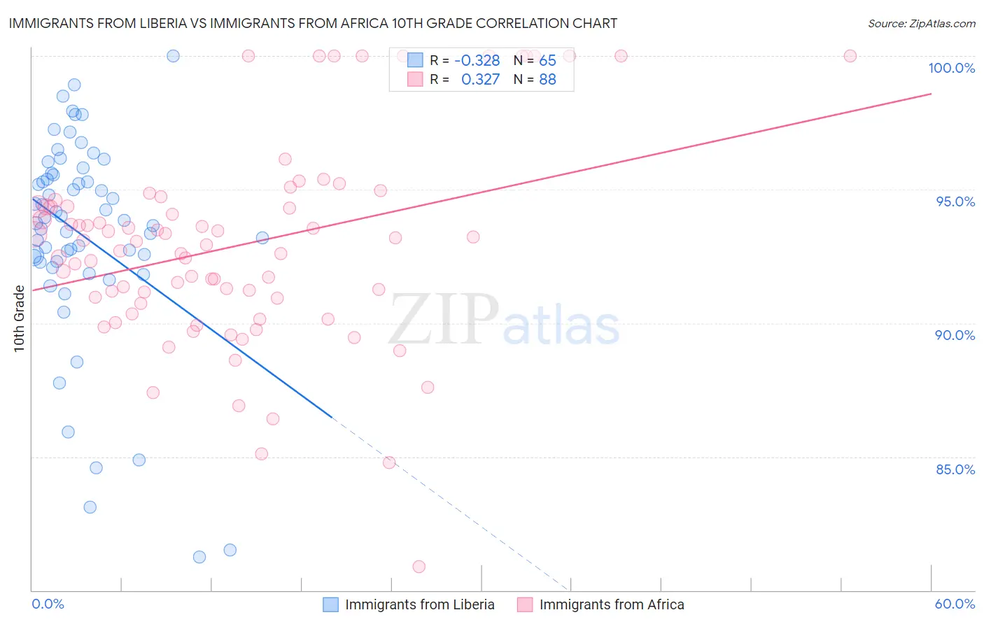 Immigrants from Liberia vs Immigrants from Africa 10th Grade