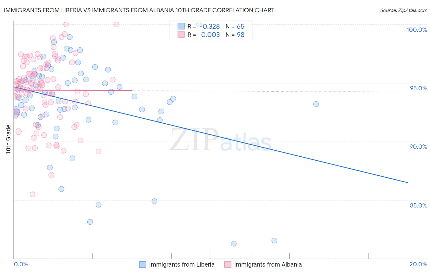Immigrants from Liberia vs Immigrants from Albania 10th Grade