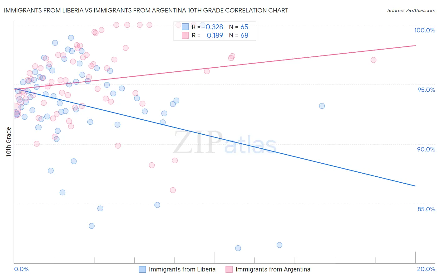 Immigrants from Liberia vs Immigrants from Argentina 10th Grade