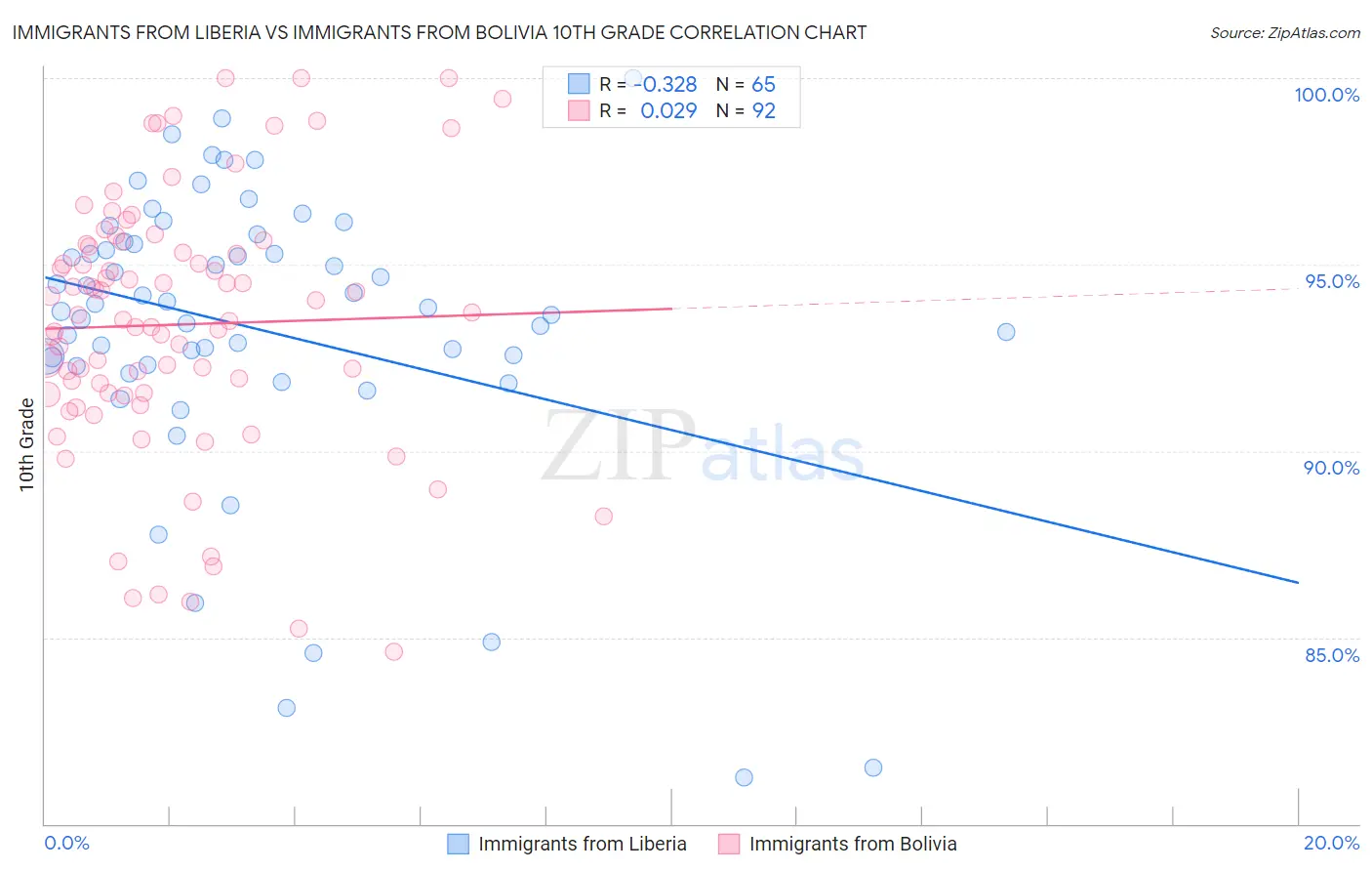 Immigrants from Liberia vs Immigrants from Bolivia 10th Grade