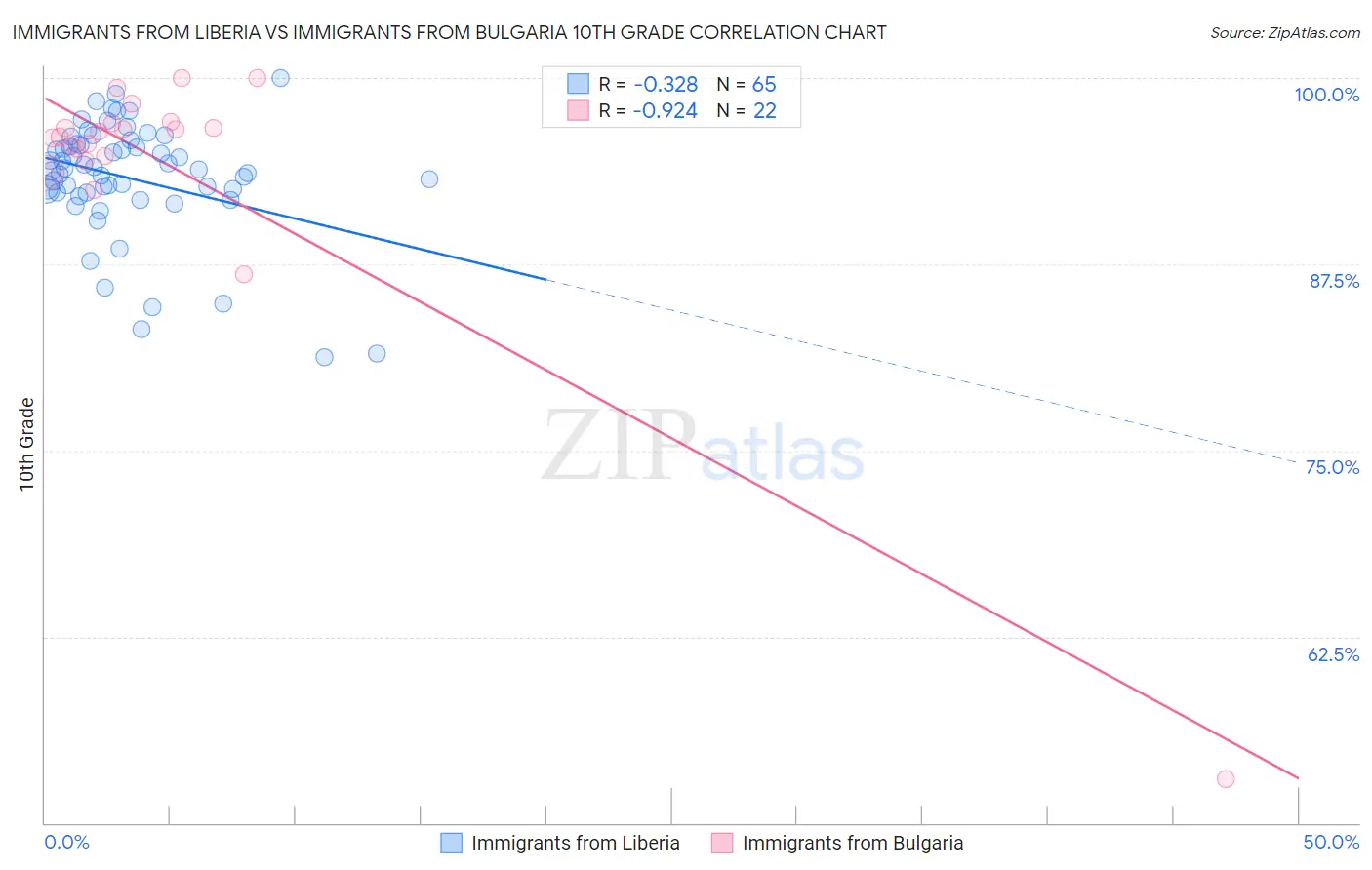 Immigrants from Liberia vs Immigrants from Bulgaria 10th Grade
