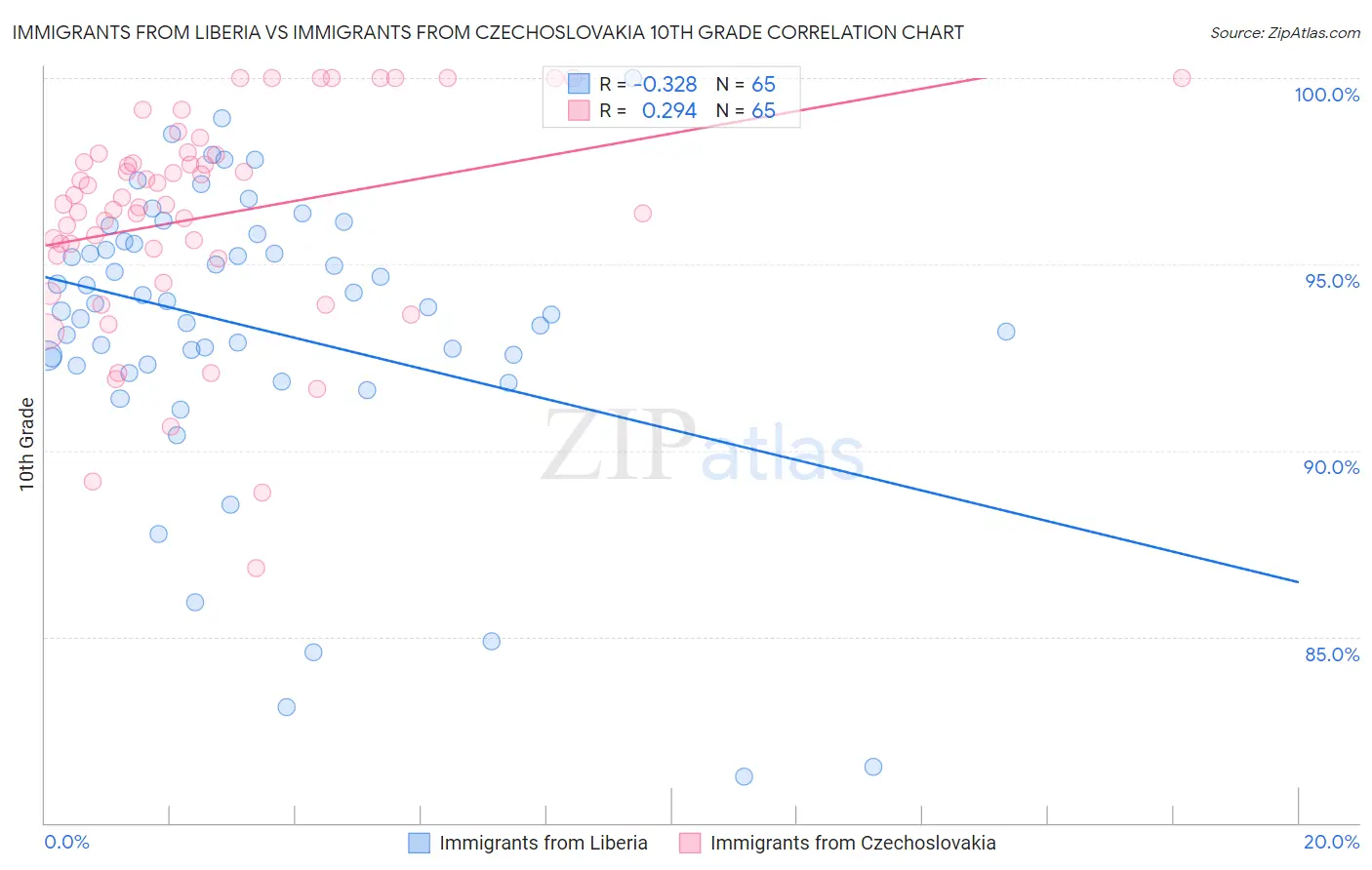 Immigrants from Liberia vs Immigrants from Czechoslovakia 10th Grade