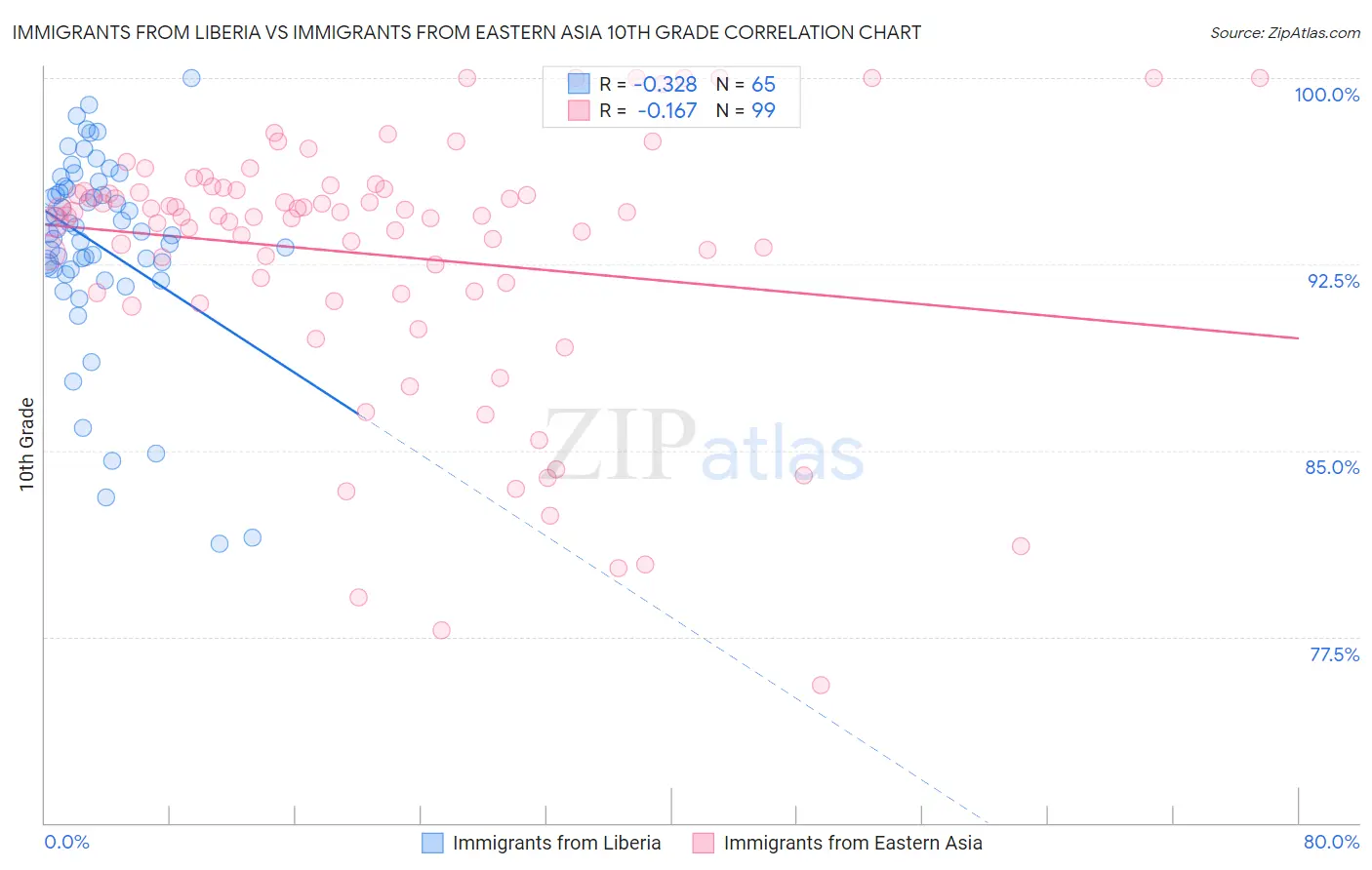 Immigrants from Liberia vs Immigrants from Eastern Asia 10th Grade