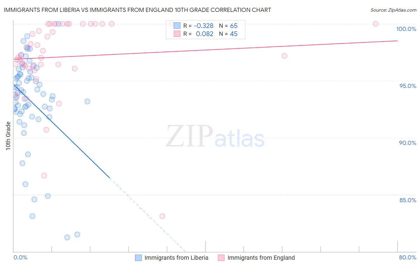 Immigrants from Liberia vs Immigrants from England 10th Grade