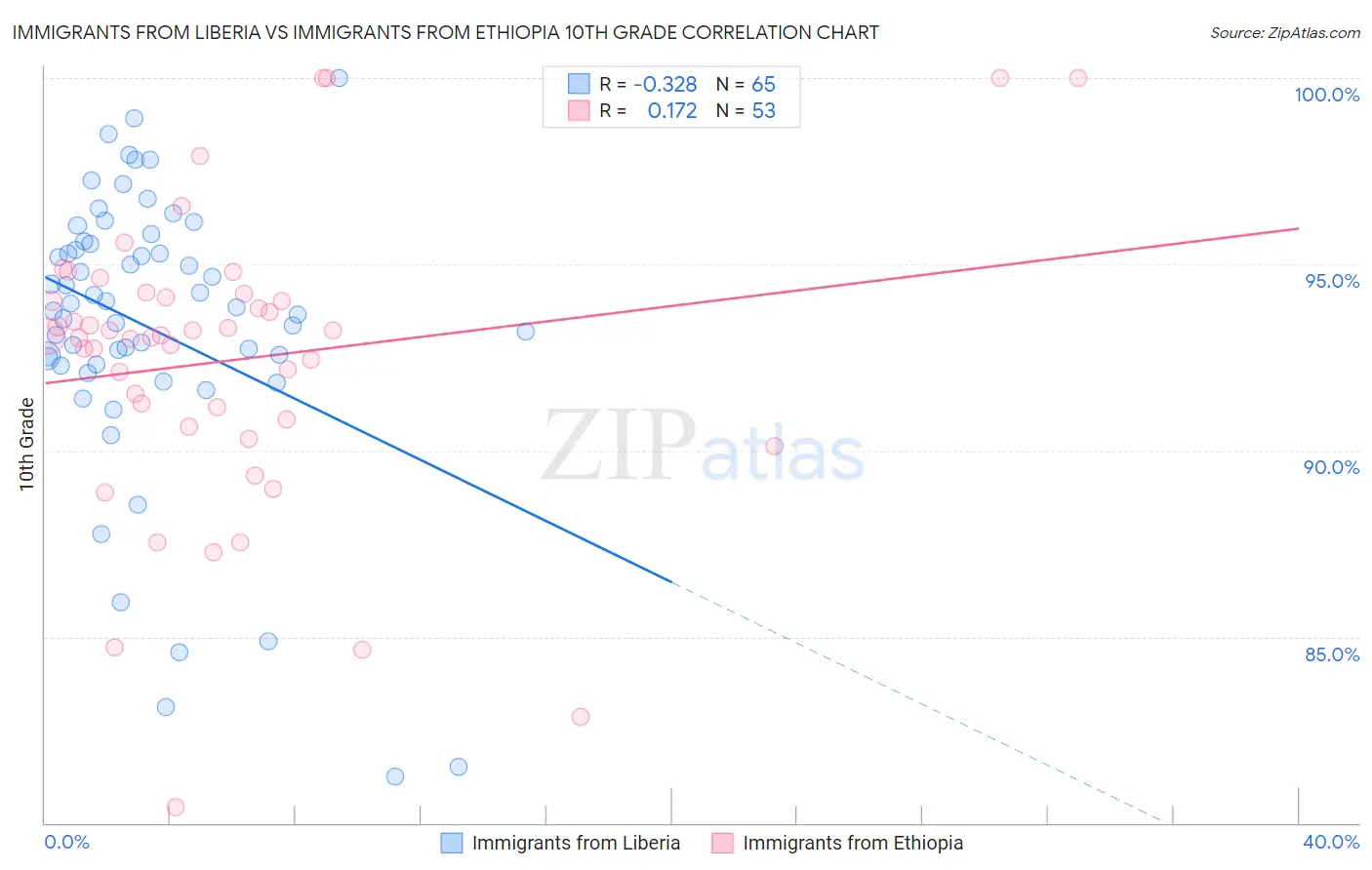 Immigrants from Liberia vs Immigrants from Ethiopia 10th Grade
