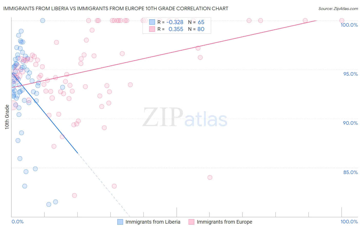 Immigrants from Liberia vs Immigrants from Europe 10th Grade