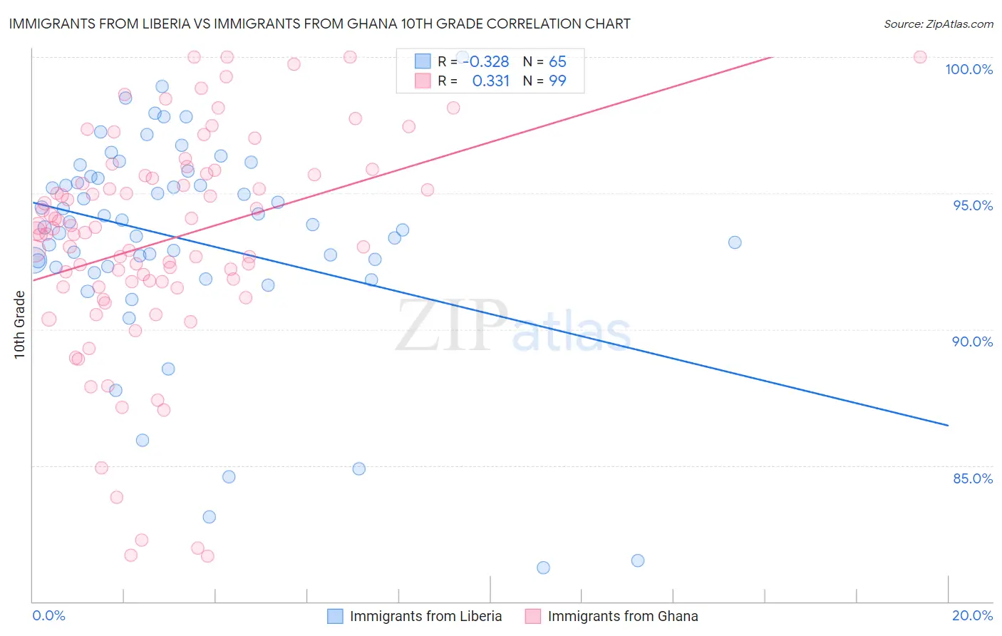 Immigrants from Liberia vs Immigrants from Ghana 10th Grade