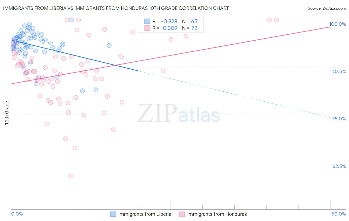 Immigrants from Liberia vs Immigrants from Honduras 10th Grade
