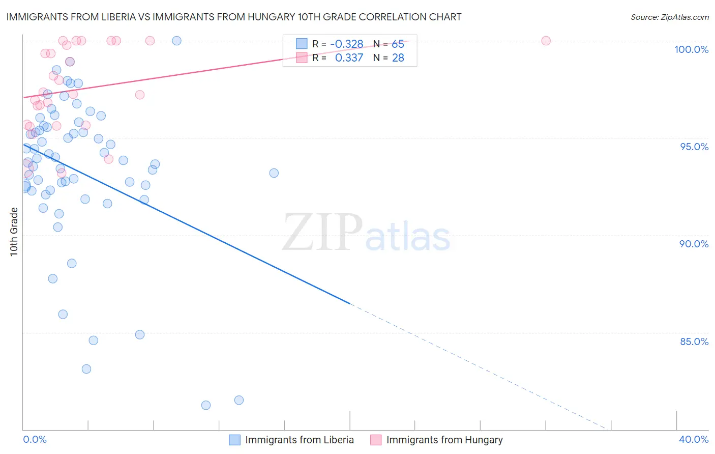Immigrants from Liberia vs Immigrants from Hungary 10th Grade