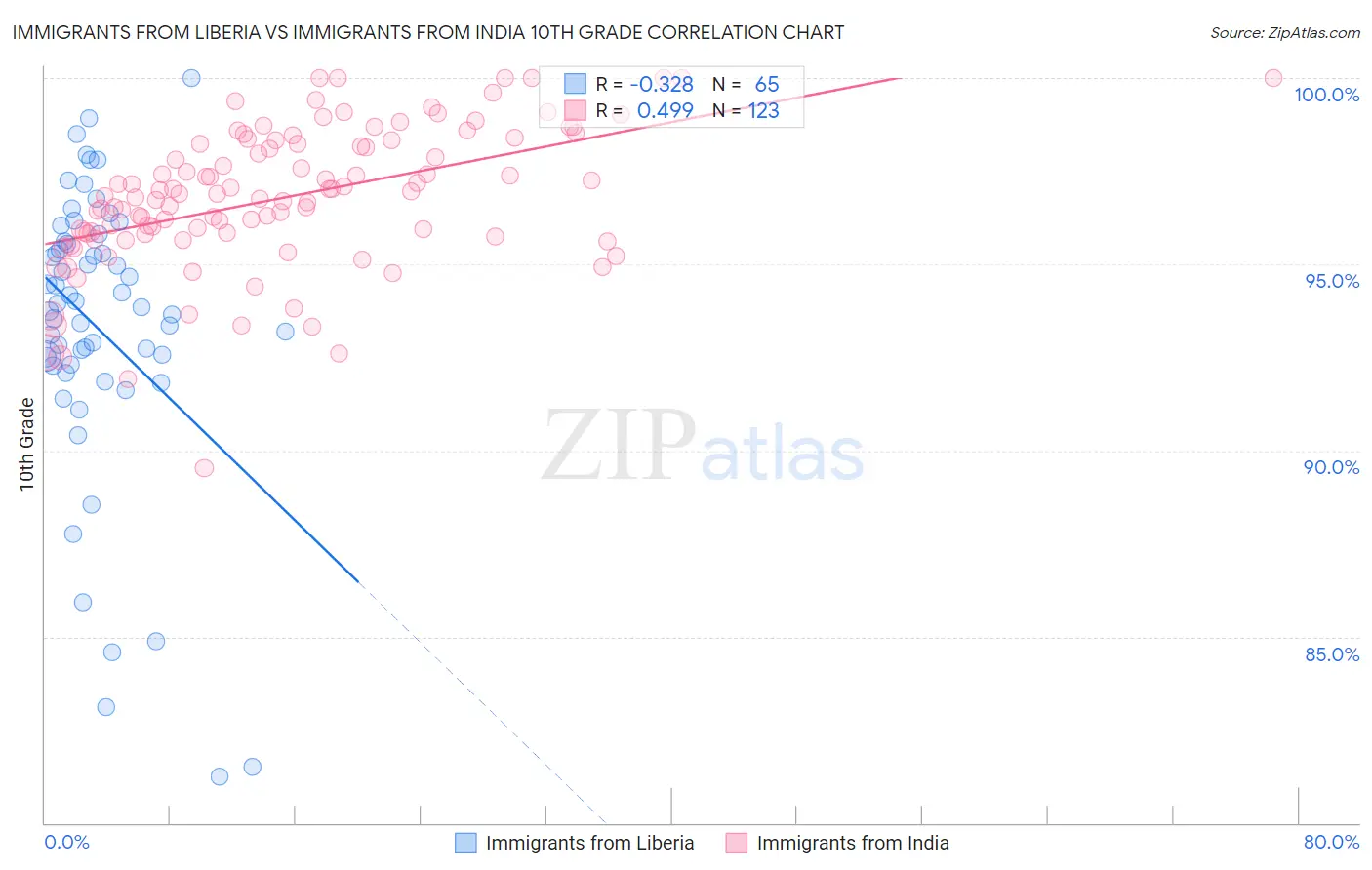 Immigrants from Liberia vs Immigrants from India 10th Grade
