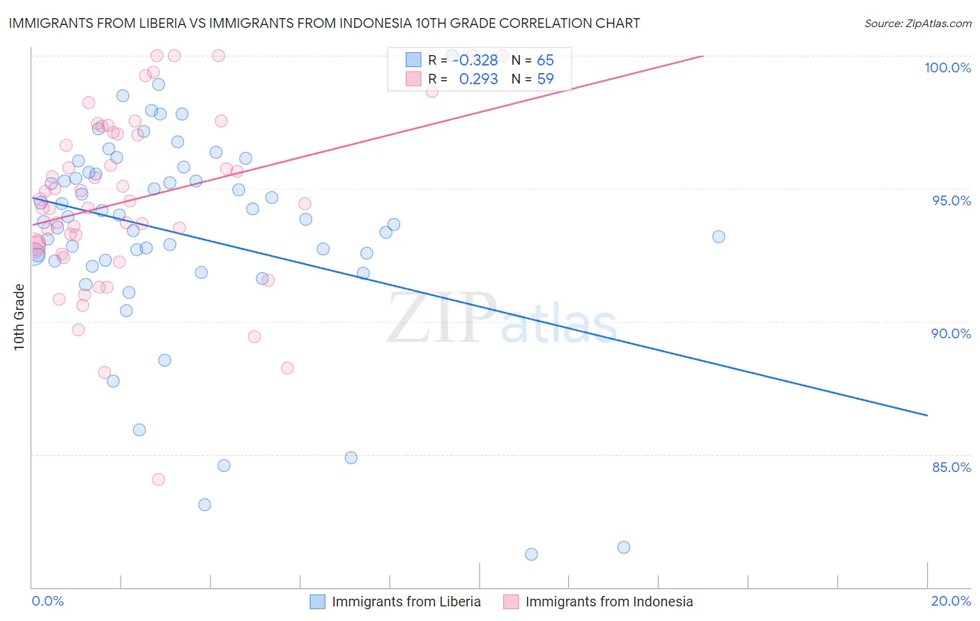 Immigrants from Liberia vs Immigrants from Indonesia 10th Grade
